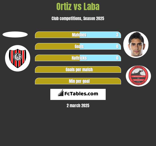 Ortiz vs Laba h2h player stats