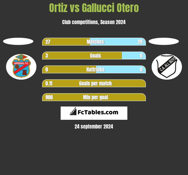 Ortiz vs Gallucci Otero h2h player stats