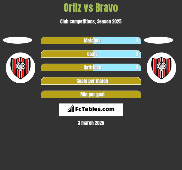 Ortiz vs Bravo h2h player stats