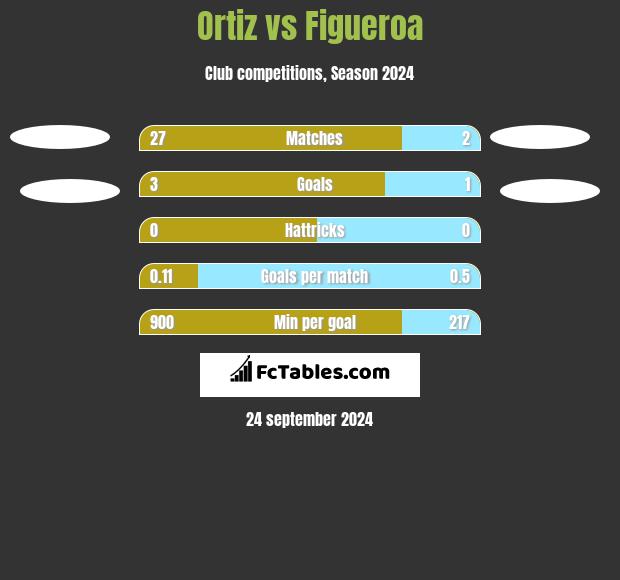 Ortiz vs Figueroa h2h player stats