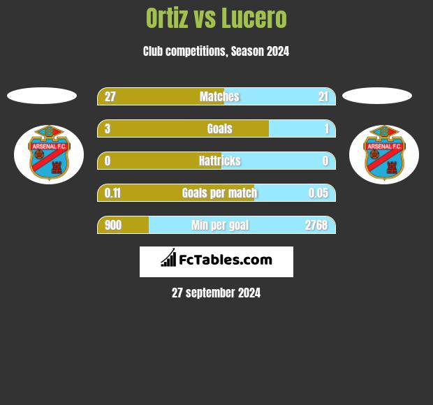 Ortiz vs Lucero h2h player stats