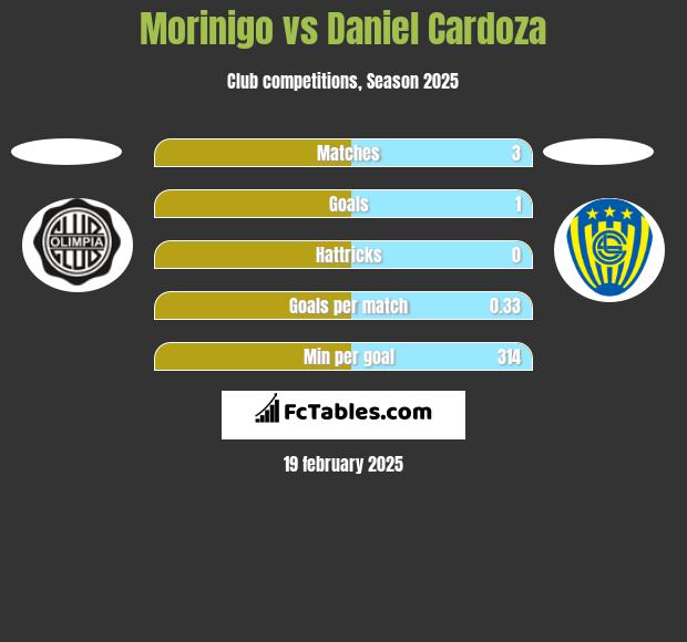 Morinigo vs Daniel Cardoza h2h player stats