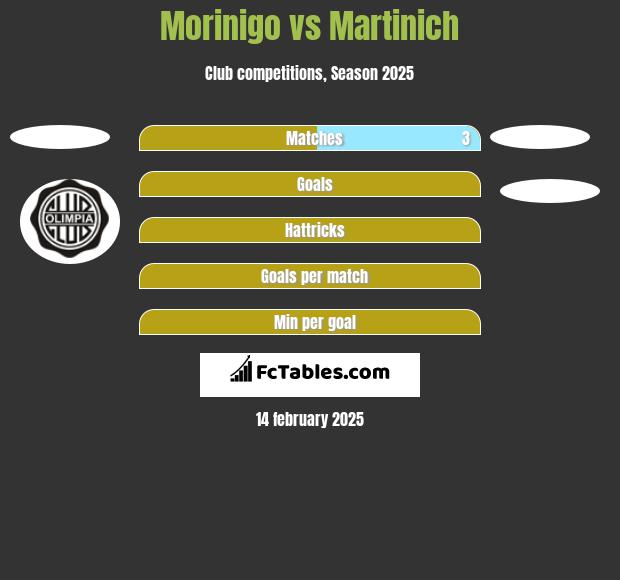 Morinigo vs Martinich h2h player stats