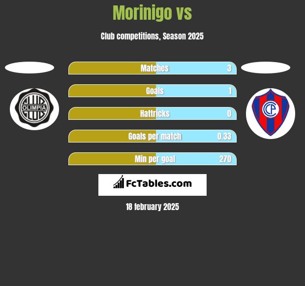 Morinigo vs  h2h player stats