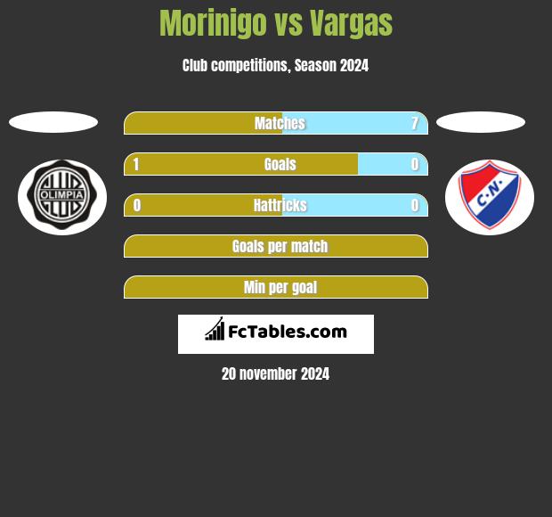 Morinigo vs Vargas h2h player stats