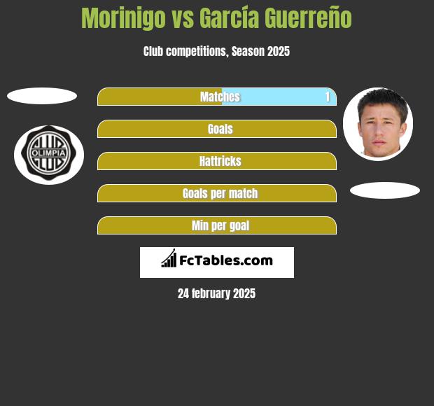 Morinigo vs García Guerreño h2h player stats