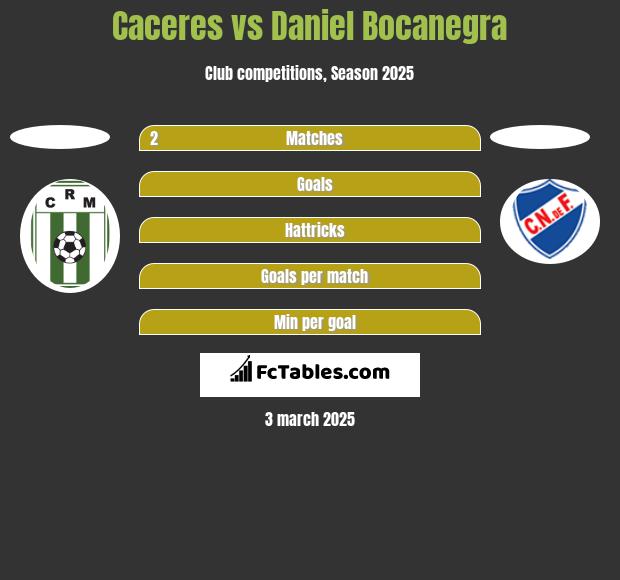 Caceres vs Daniel Bocanegra h2h player stats