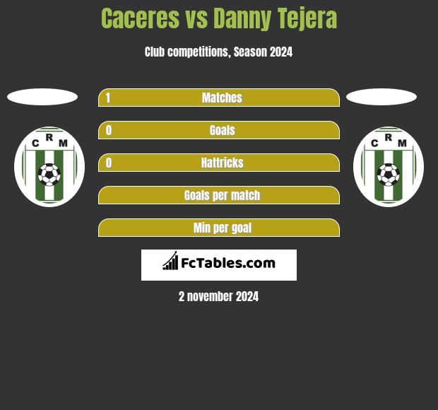 Caceres vs Danny Tejera h2h player stats