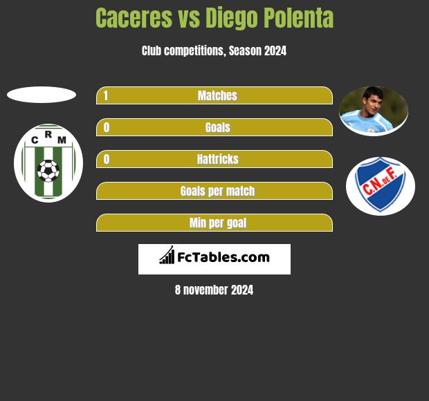 Caceres vs Diego Polenta h2h player stats