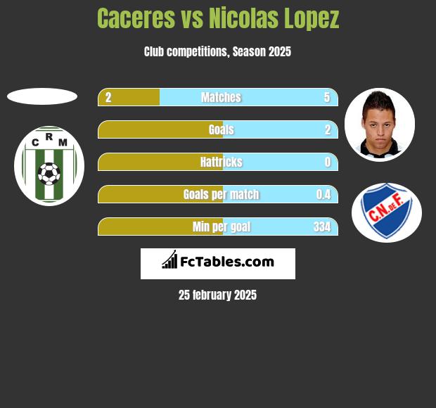 Caceres vs Nicolas Lopez h2h player stats