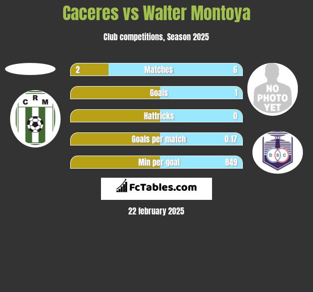 Caceres vs Walter Montoya h2h player stats