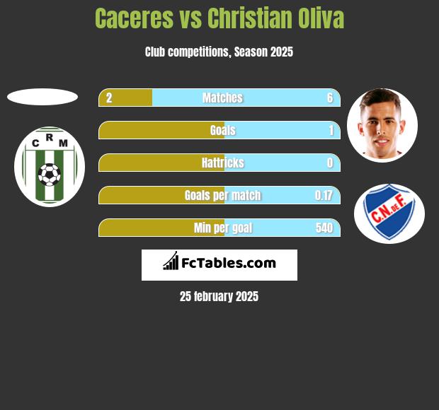 Caceres vs Christian Oliva h2h player stats