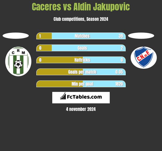 Caceres vs Aldin Jakupovic h2h player stats