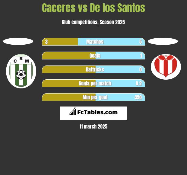 Caceres vs De los Santos h2h player stats