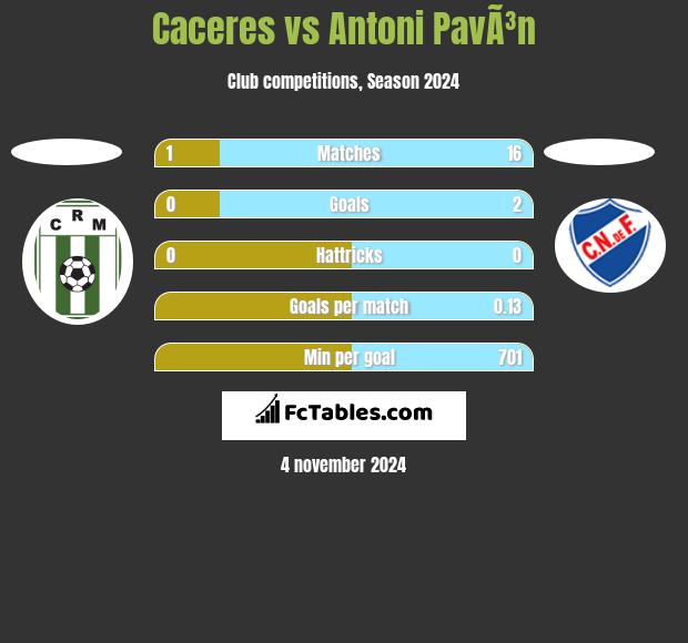 Caceres vs Antoni PavÃ³n h2h player stats