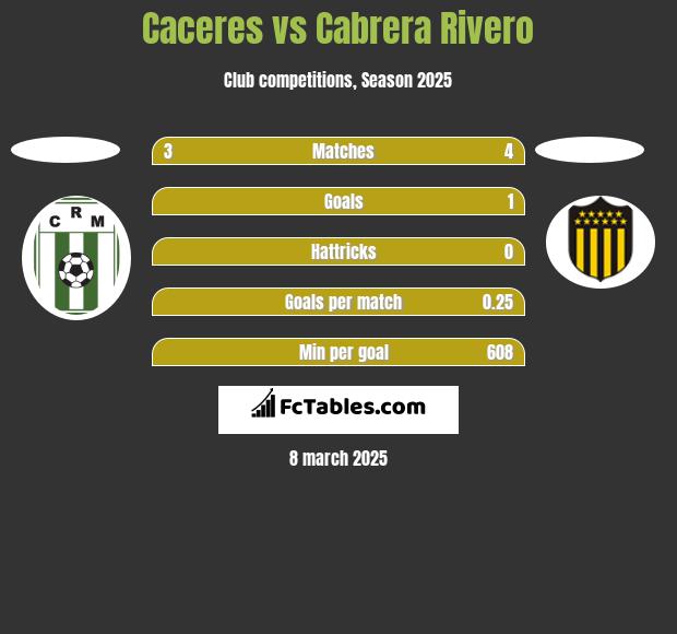 Caceres vs Cabrera Rivero h2h player stats