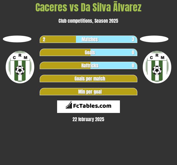 Caceres vs Da Silva Ãlvarez h2h player stats