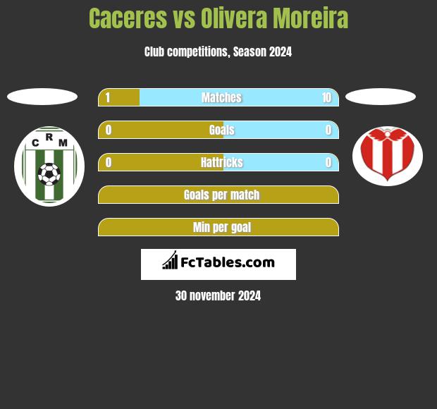 Caceres vs Olivera Moreira h2h player stats