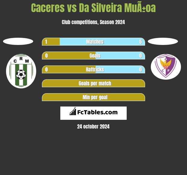 Caceres vs Da Silveira MuÃ±oa h2h player stats