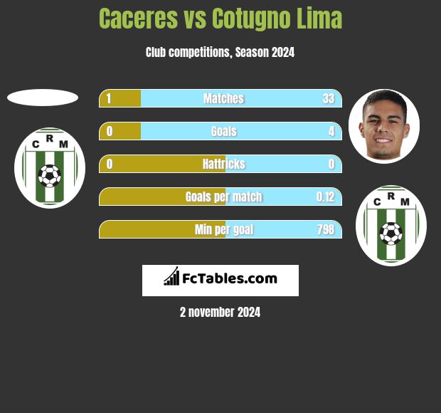 Caceres vs Cotugno Lima h2h player stats