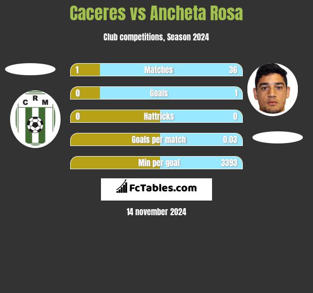 Caceres vs Ancheta Rosa h2h player stats