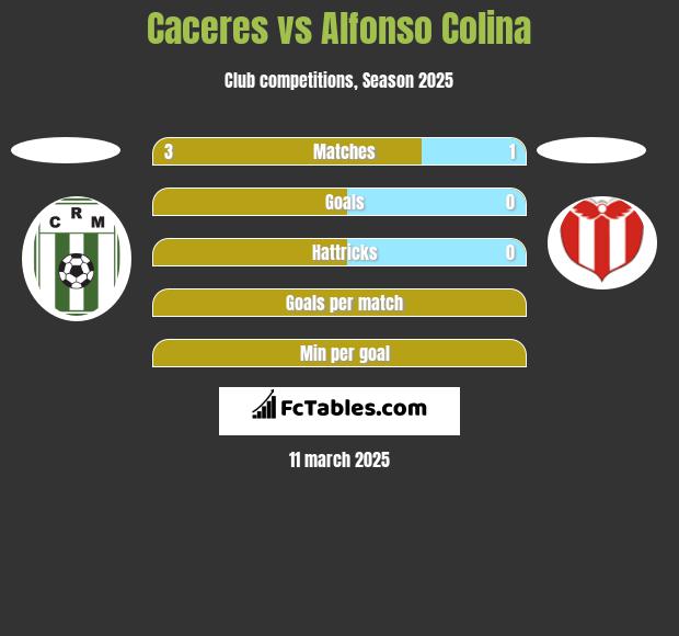 Caceres vs Alfonso Colina h2h player stats