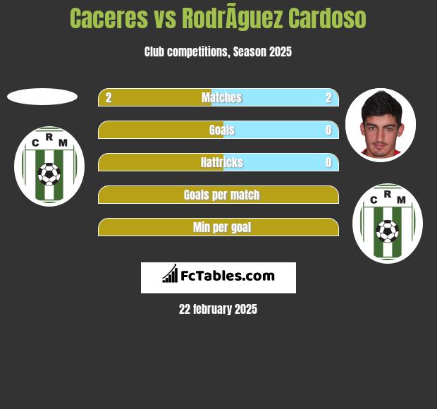 Caceres vs RodrÃ­guez Cardoso h2h player stats