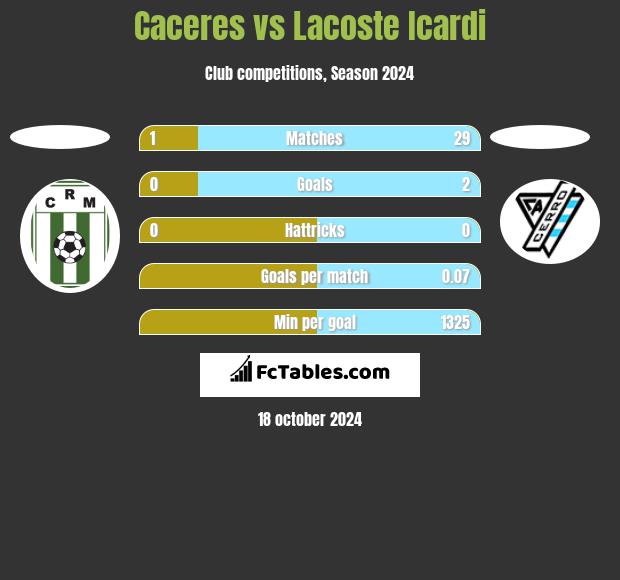 Caceres vs Lacoste Icardi h2h player stats