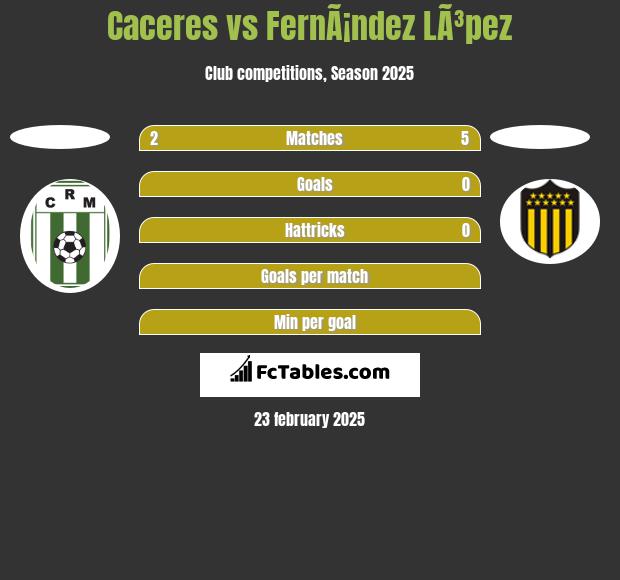 Caceres vs FernÃ¡ndez LÃ³pez h2h player stats