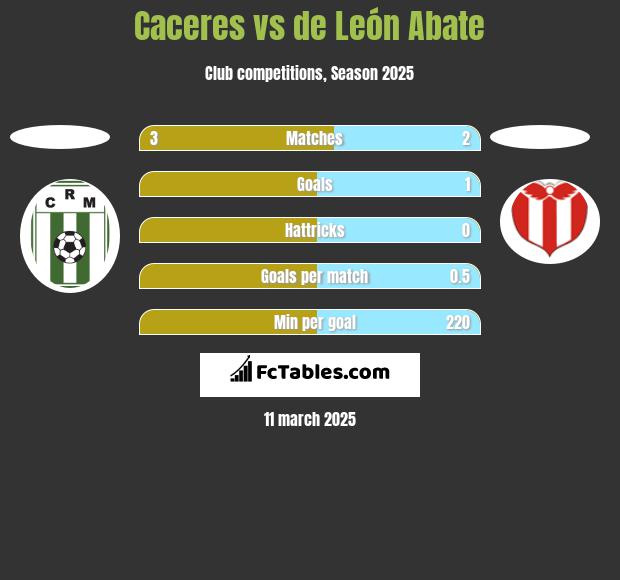 Caceres vs de León Abate h2h player stats