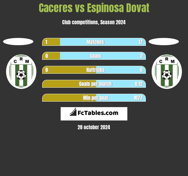 Caceres vs Espinosa Dovat h2h player stats