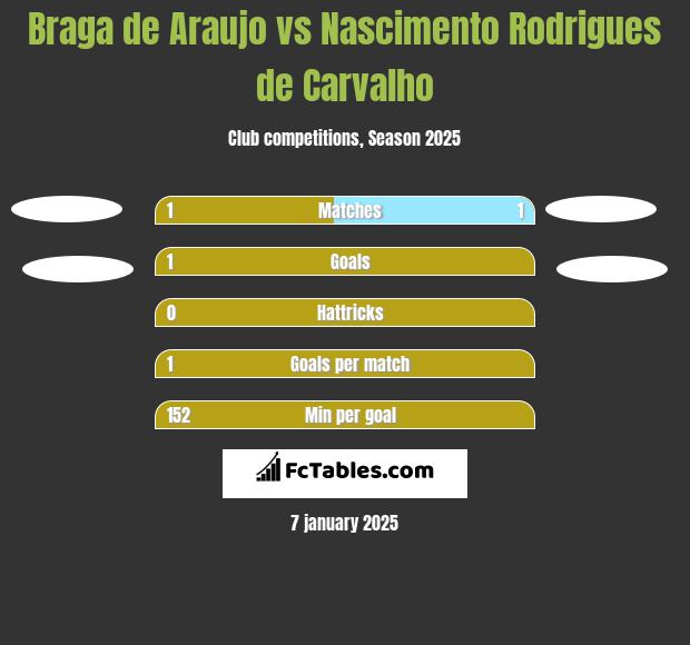 Braga de Araujo vs Nascimento Rodrigues de Carvalho h2h player stats