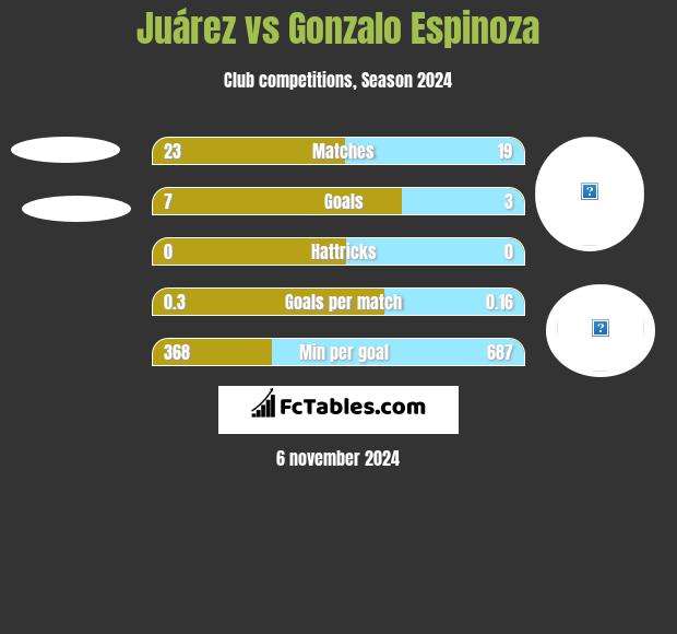 Juárez vs Gonzalo Espinoza h2h player stats