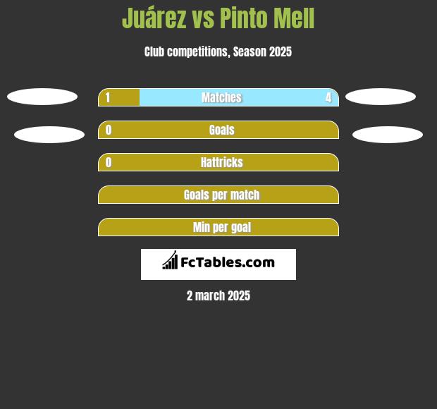 Juárez vs Pinto Mell h2h player stats