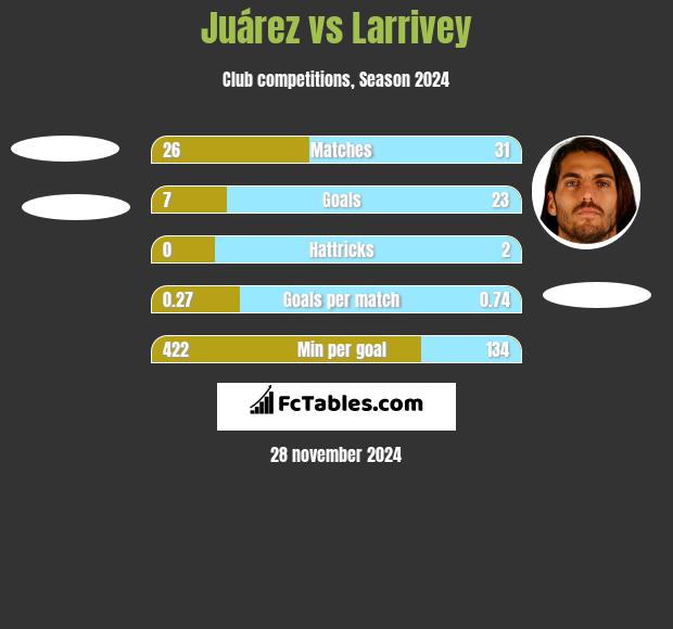 Juárez vs Larrivey h2h player stats