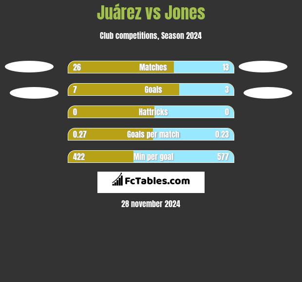 Juárez vs Jones h2h player stats