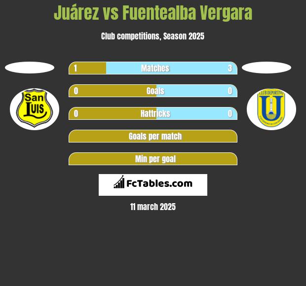 Juárez vs Fuentealba Vergara h2h player stats