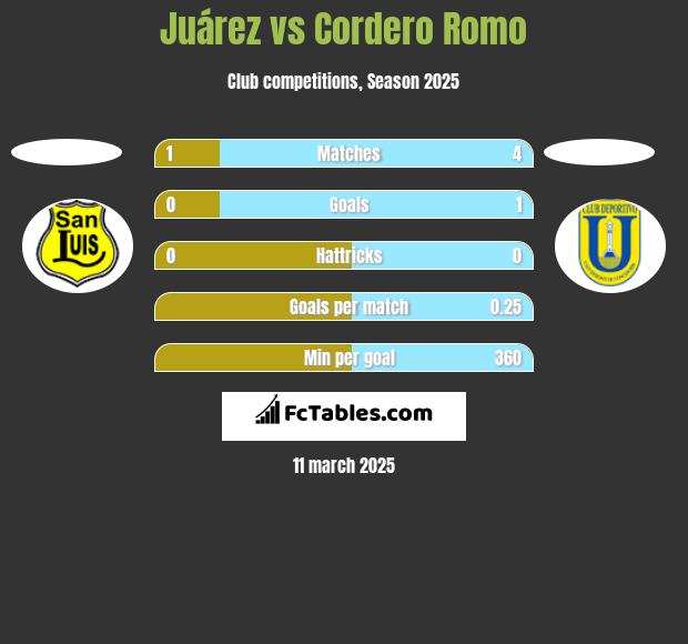 Juárez vs Cordero Romo h2h player stats