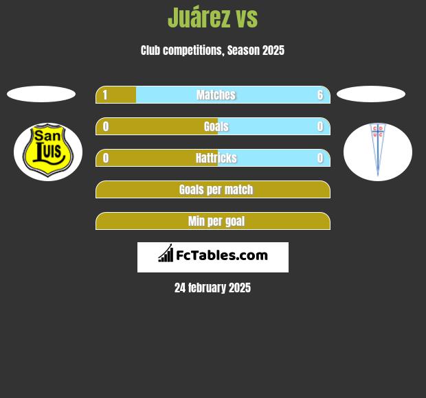 Juárez vs  h2h player stats