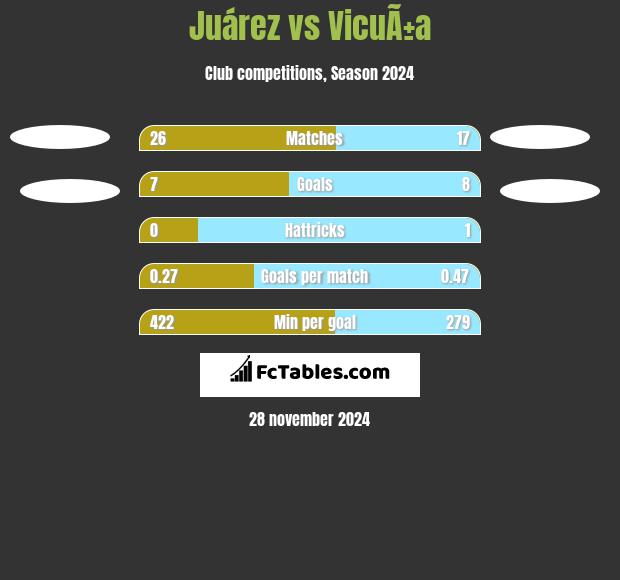 Juárez vs VicuÃ±a h2h player stats