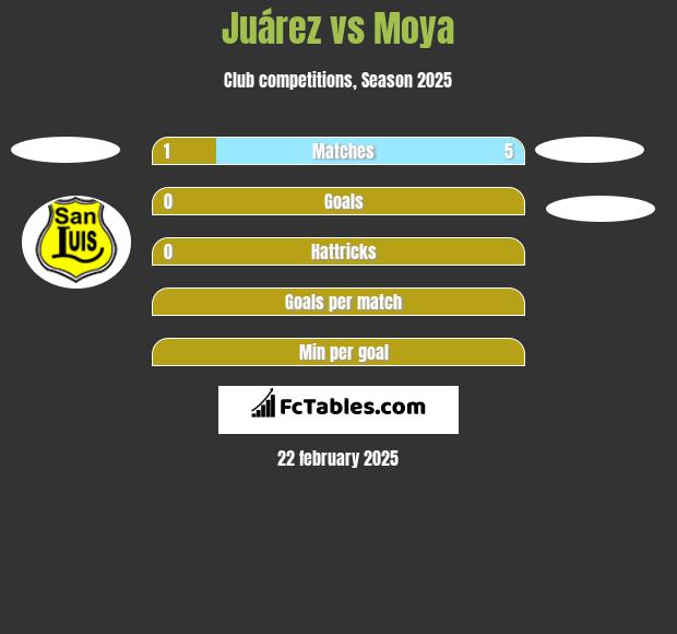 Juárez vs Moya h2h player stats