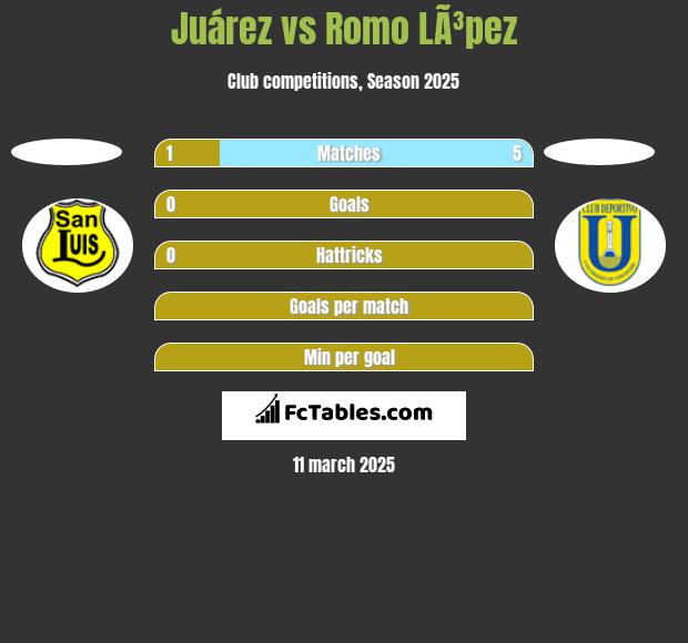 Juárez vs Romo LÃ³pez h2h player stats