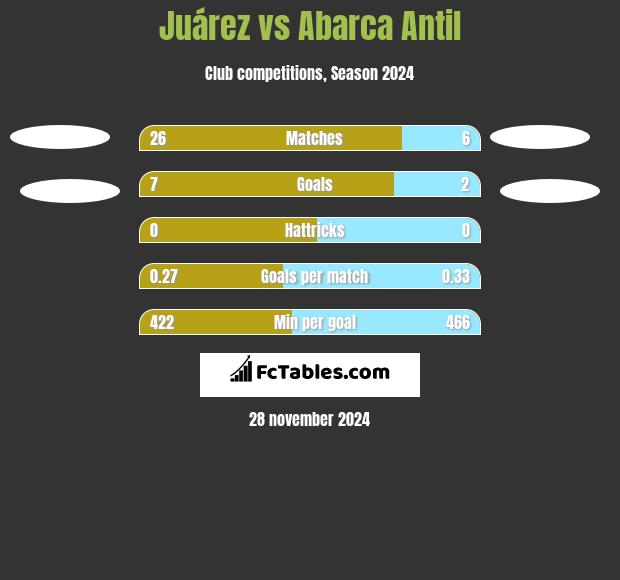 Juárez vs Abarca Antil h2h player stats