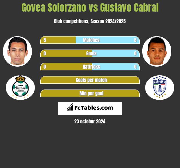 Govea Solorzano vs Gustavo Cabral h2h player stats