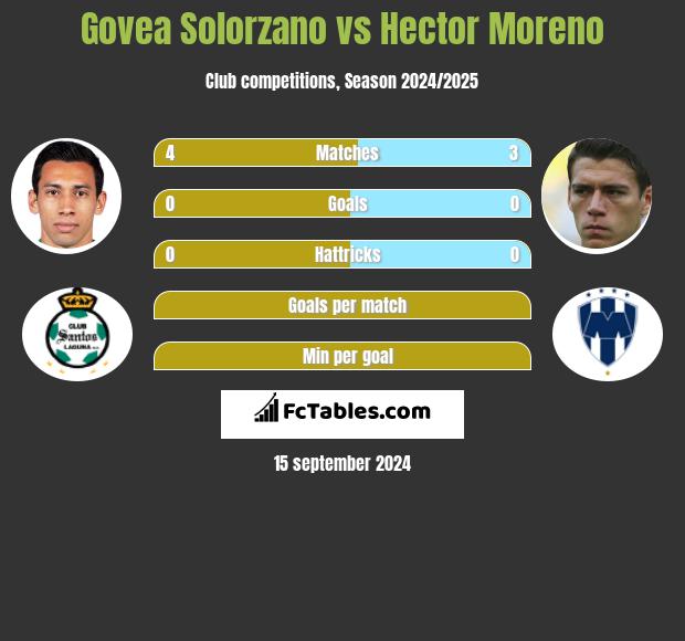 Govea Solorzano vs Hector Moreno h2h player stats