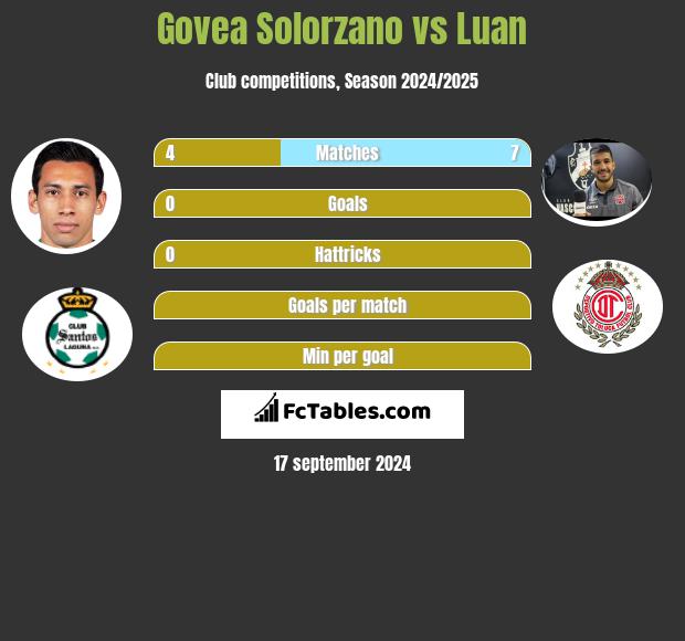 Govea Solorzano vs Luan h2h player stats