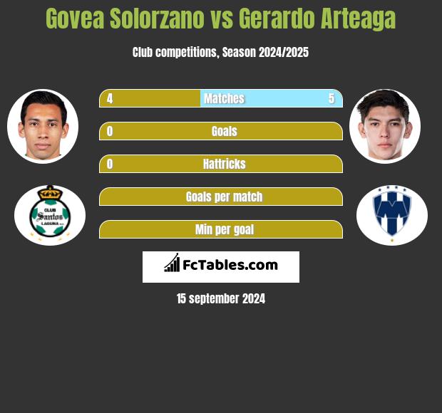 Govea Solorzano vs Gerardo Arteaga h2h player stats