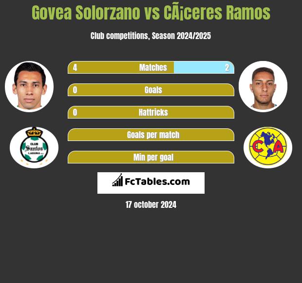 Govea Solorzano vs CÃ¡ceres Ramos h2h player stats