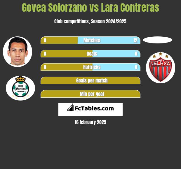 Govea Solorzano vs Lara Contreras h2h player stats