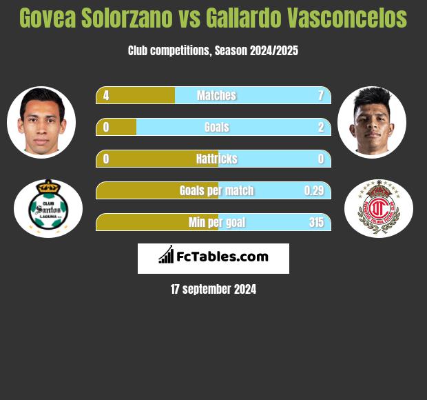 Govea Solorzano vs Gallardo Vasconcelos h2h player stats